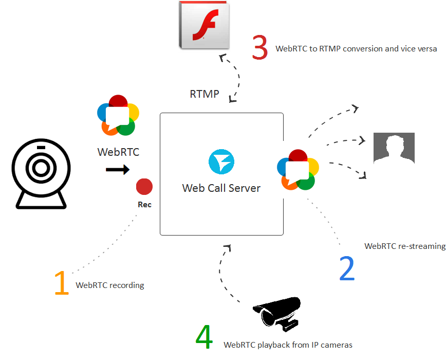 Web-Call-Server